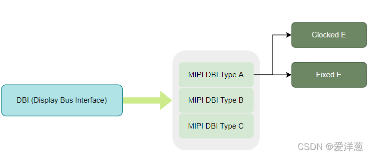 Dbi Types MIPI 系列之 DBI_mipi dbi-CSDN博客