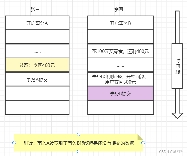 mySQL—mySQL事务