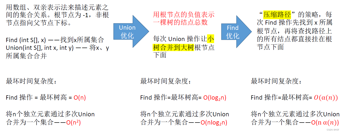 [入门必看]数据结构5.5：树与二叉树的应用