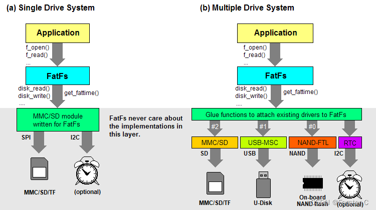 尝试使用CubeMX做stm32开发之十五：FatFs的移植方法