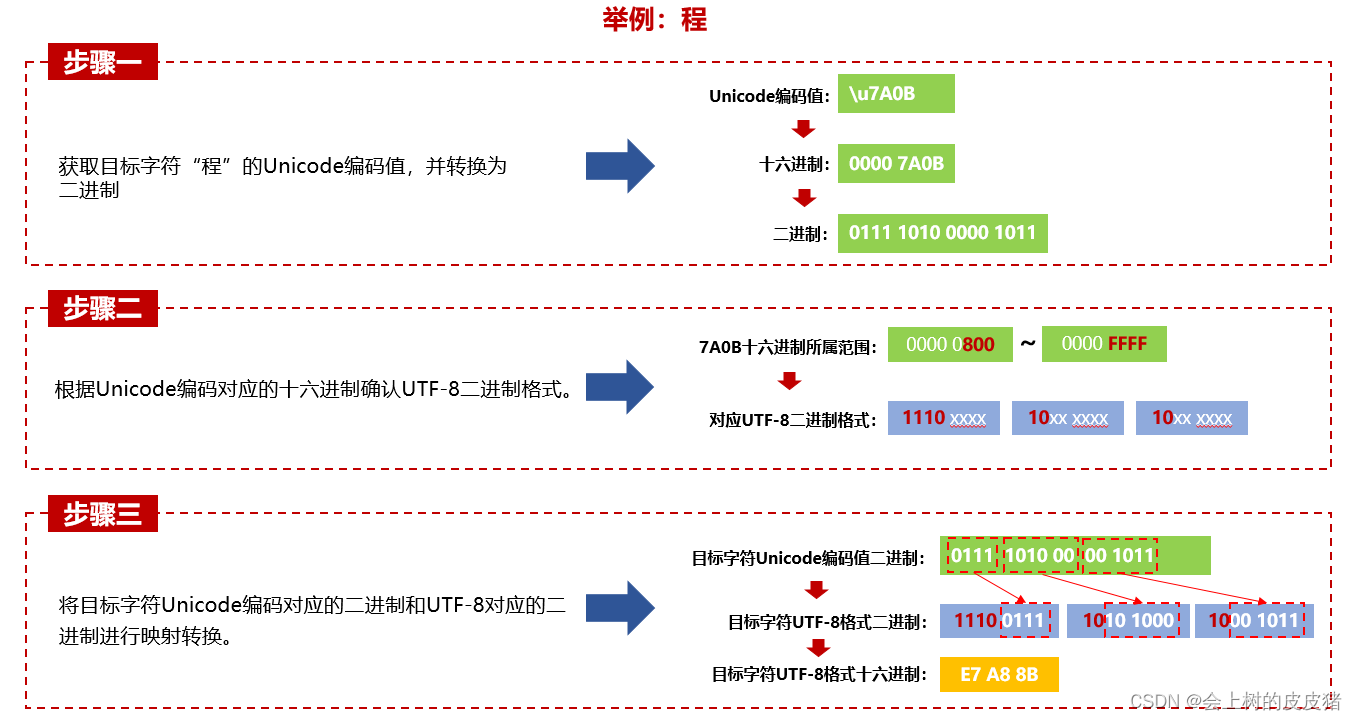 Unicode与UTF-8转换步骤