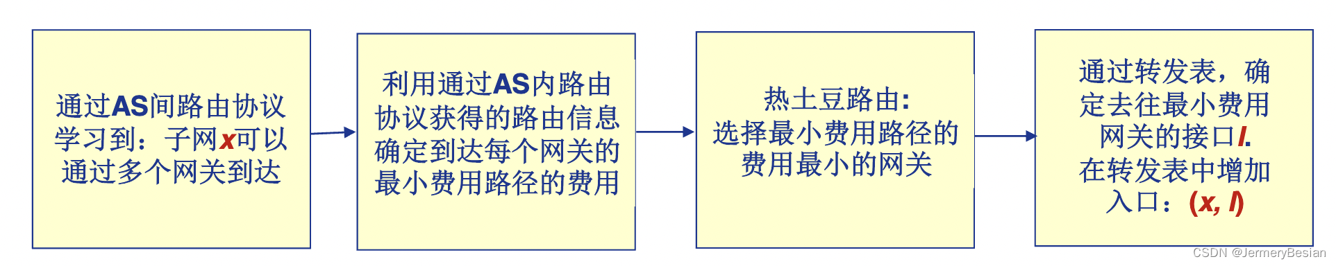 哈工大计算机网络课程网络层协议详解之：距离向量路由算法与层次化路由算法