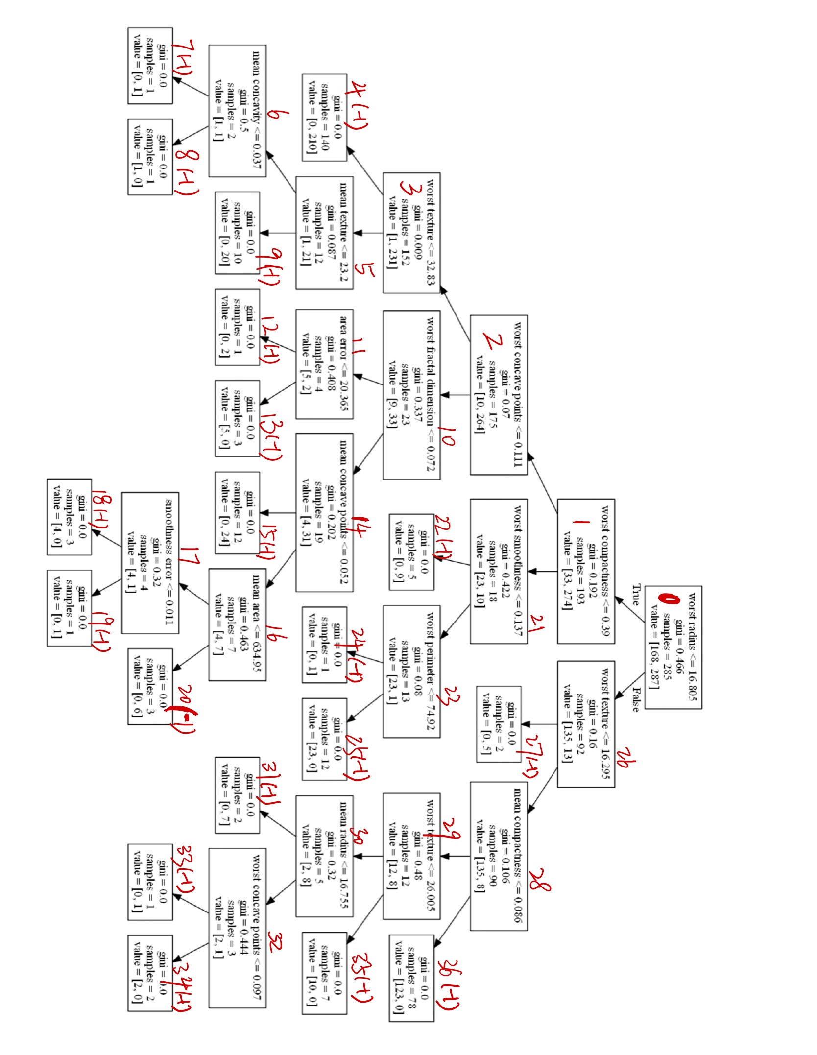 理解sklearn决策树的clf.tree_结构（适用于随机森林）