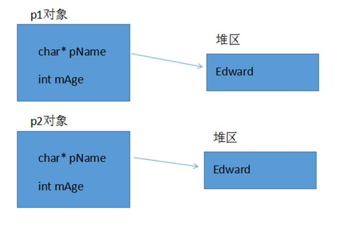 c++ 类的深浅拷贝