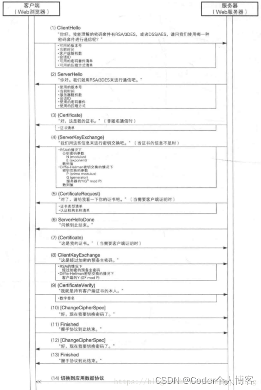 TLS及CA证书申请流程