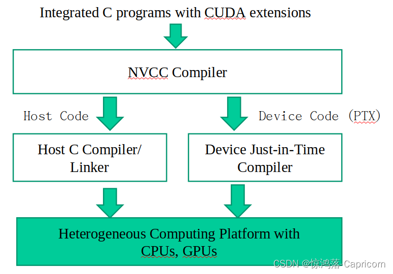 Heterogeneous Parallel Programming 异构并行编程 - UIUC伊利诺伊大学（持续更新）