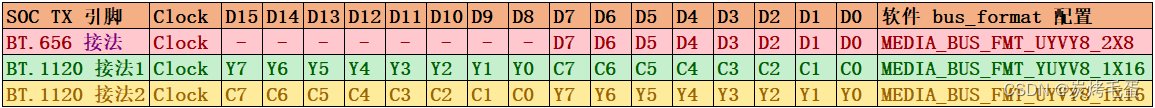 BT656/BT1220