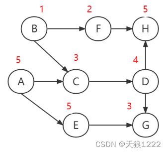 双代号网络图怎么画图片