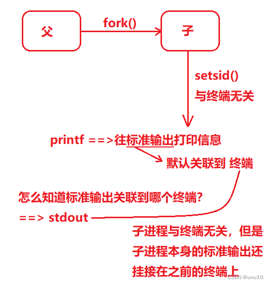 10 - Linux进程层次分析