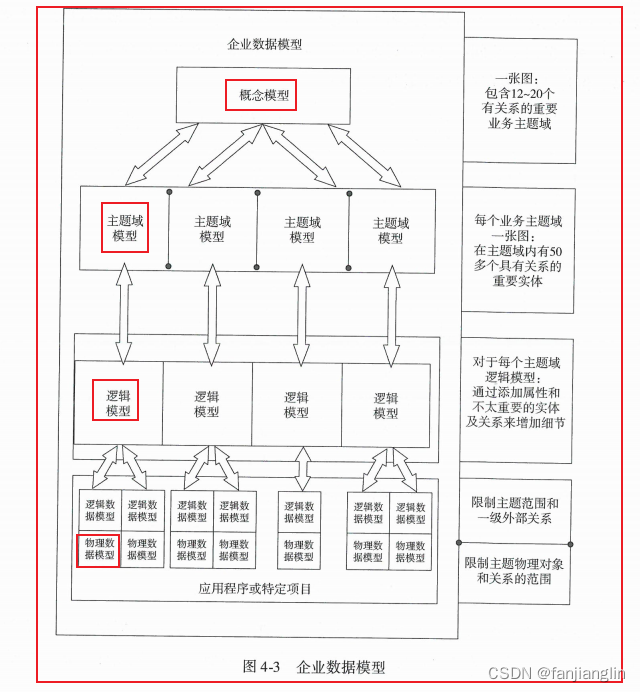 CDGA 认证-第四章 数据架构（重点章节）习题集解析