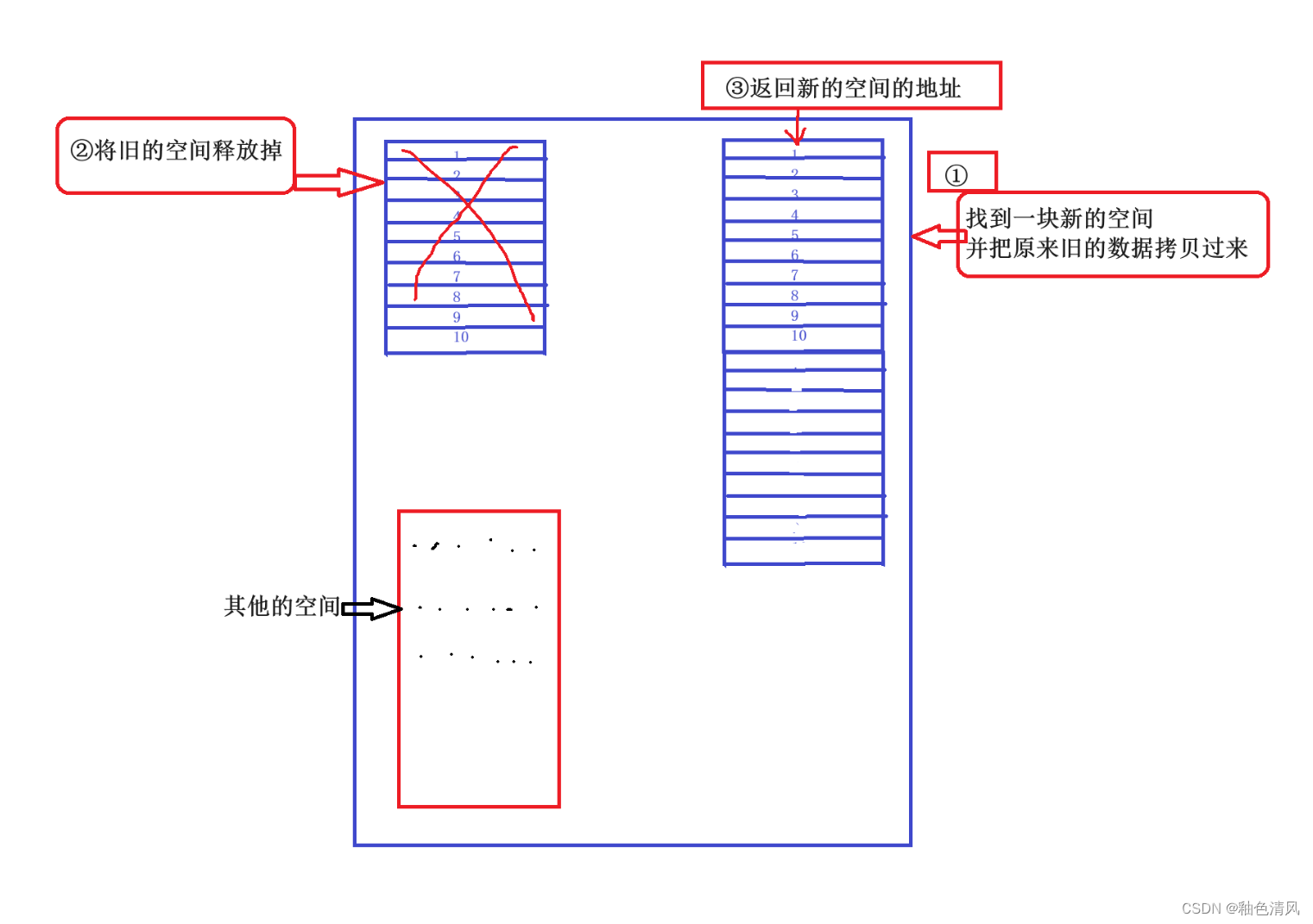 动态内存管理（malloc、free、calloc、realloc函数简介）