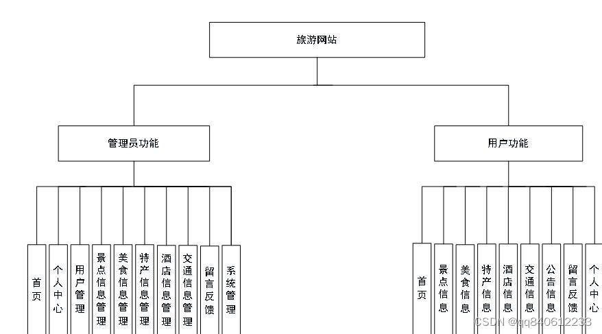 python django旅游网站设计与实现sq91sd-pycharm毕业设计项目源码