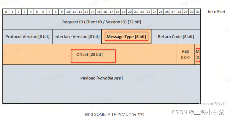 SOME/IP 学习笔记_someip 中 # of opt1 和# of opt2 的意思、-CSDN博客