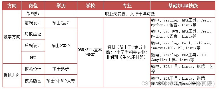 芯片科普 | IC新人入行如何选择岗位？