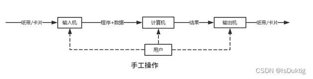 手工操作