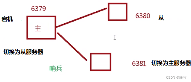 redis哨兵模式sentinel