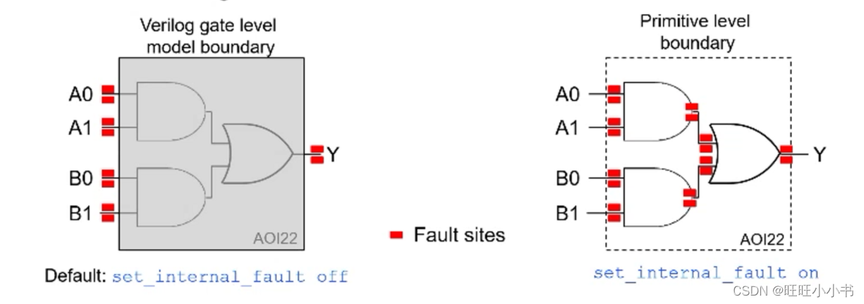 Fault Location