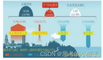 遥感技术在生态系统碳储量、碳收支、碳循环以及人为源排放反演等地方的技术发展