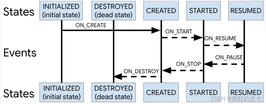 Status and Events