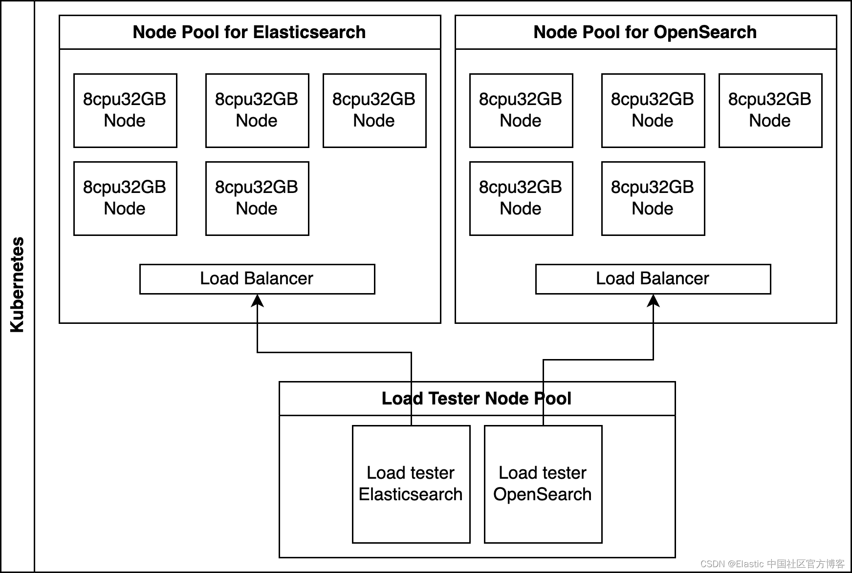 Elasticsearch 与 OpenSearch：揭开性能差距
