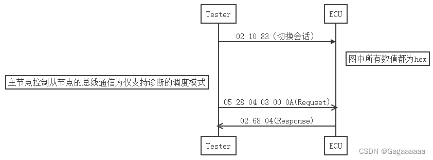 【AutoSar_UDS服务】0x28服务_通信控制_uds28服务-CSDN博客