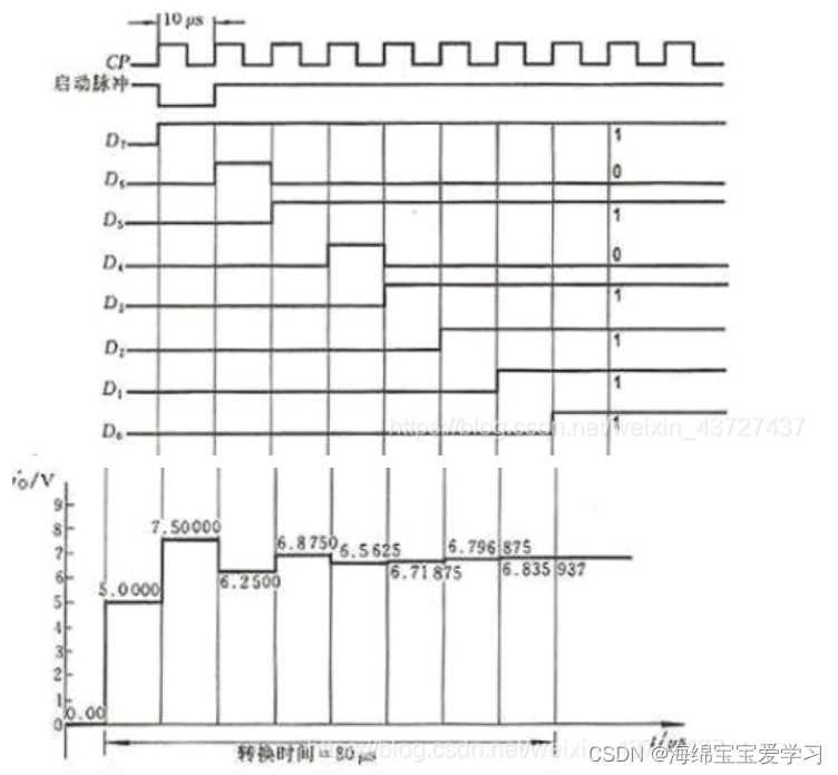 FPGA实现AD采集