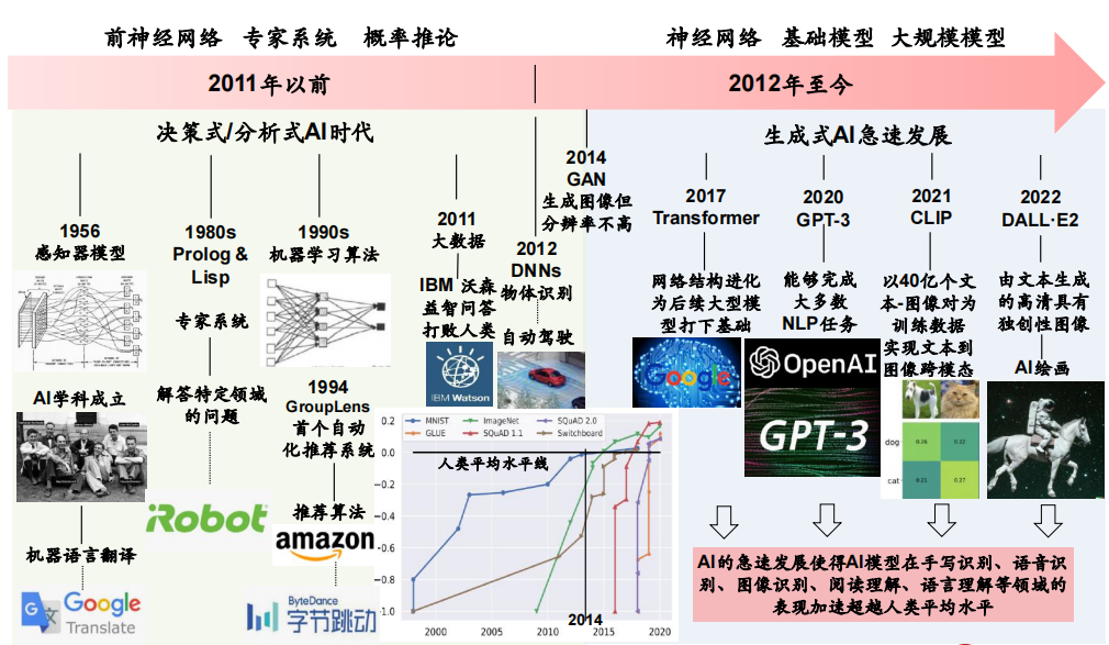 生成式AI（Generative AI）将重新定义生产力