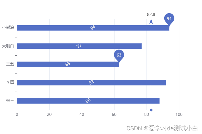 26-Vue之ECharts-柱状图