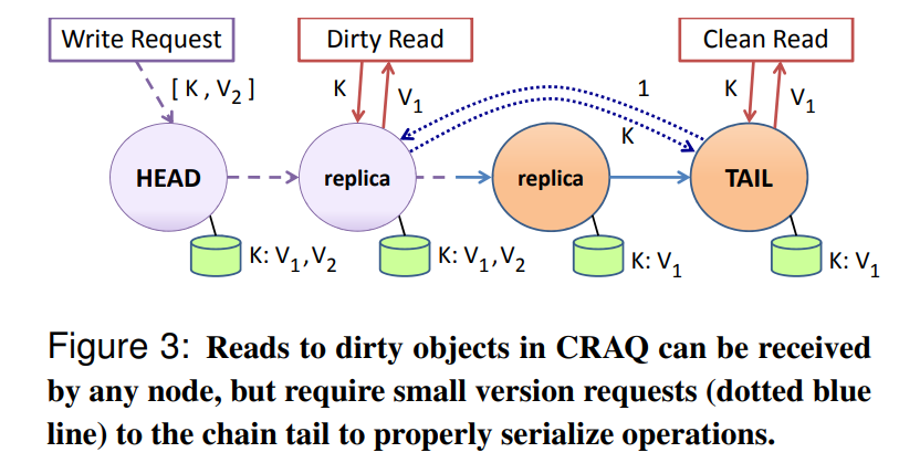 以下两种基本操作:write(objid, v): the write (update) operation