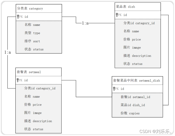 数据库（DQL，多表设计，事务，索引）