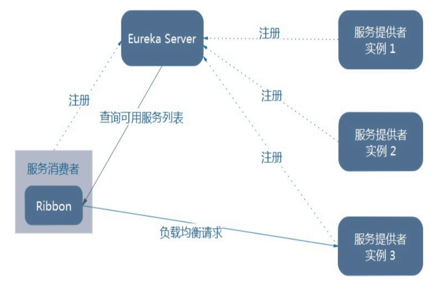 微服务架构 | 4.1 基于 Ribbon 的负载均衡详解 