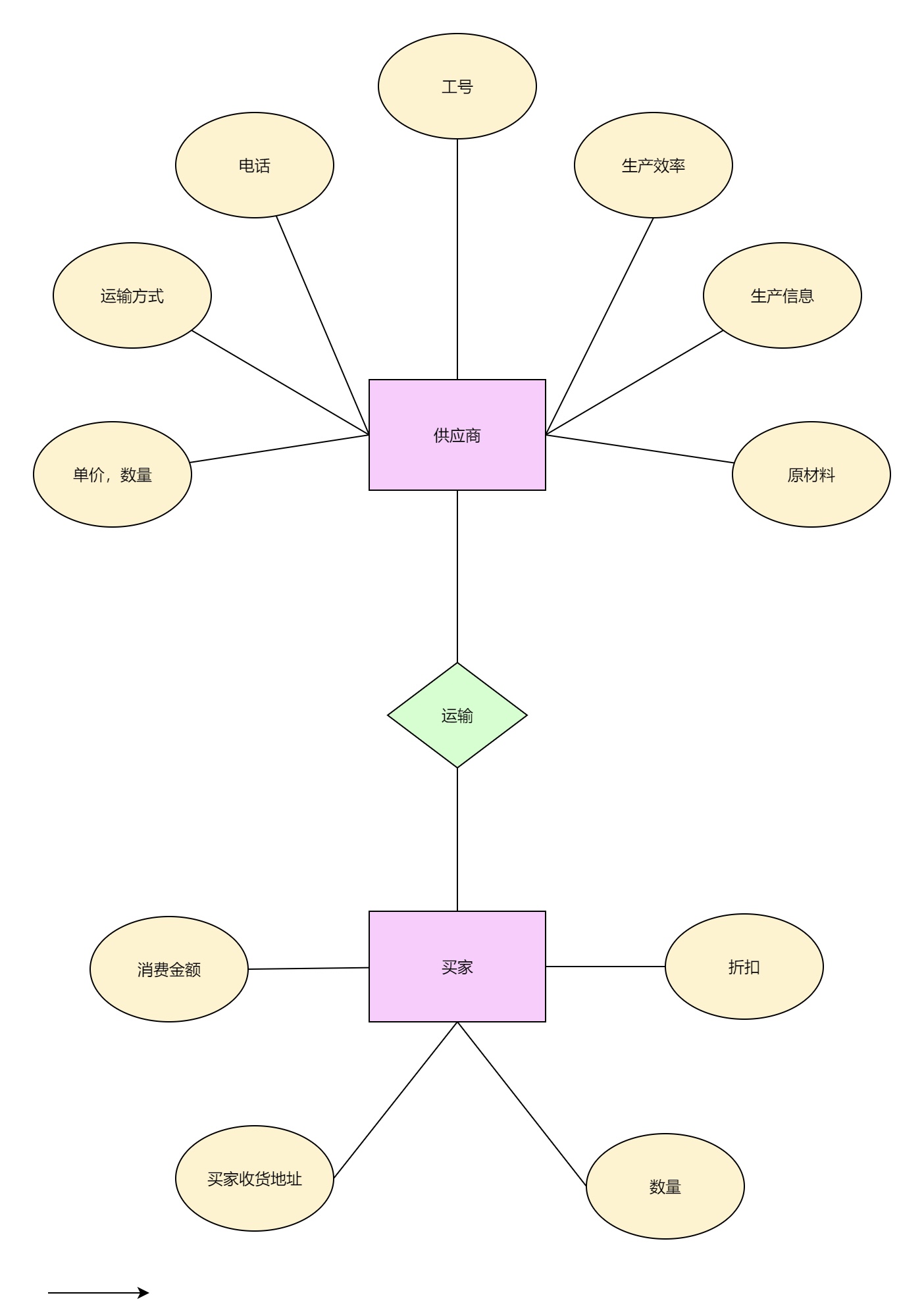 物流管理er图 M0 的博客 Csdn博客 物联网er图