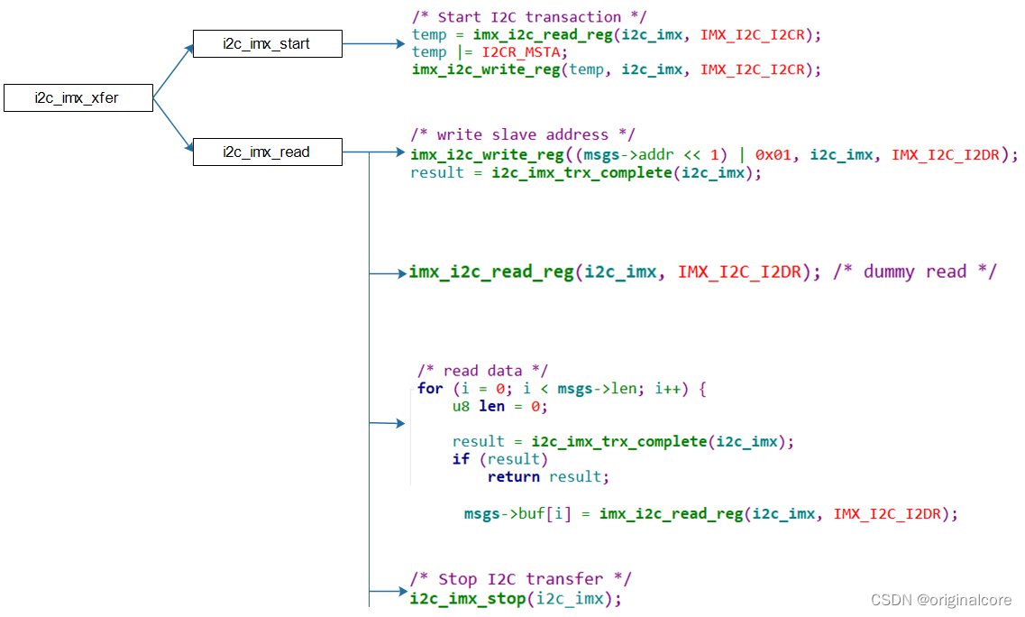 具体芯片的I2C_Adapter驱动分析