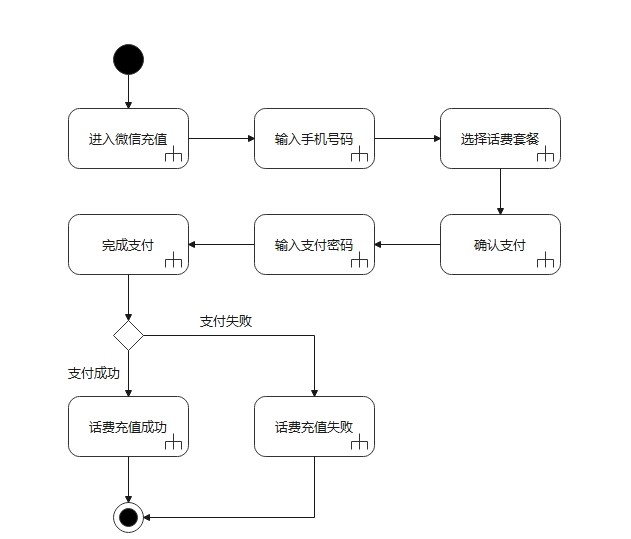 一张图阐述UML活动图的画法【软件工程】
