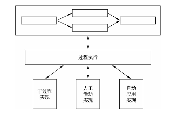 面向过程的集成