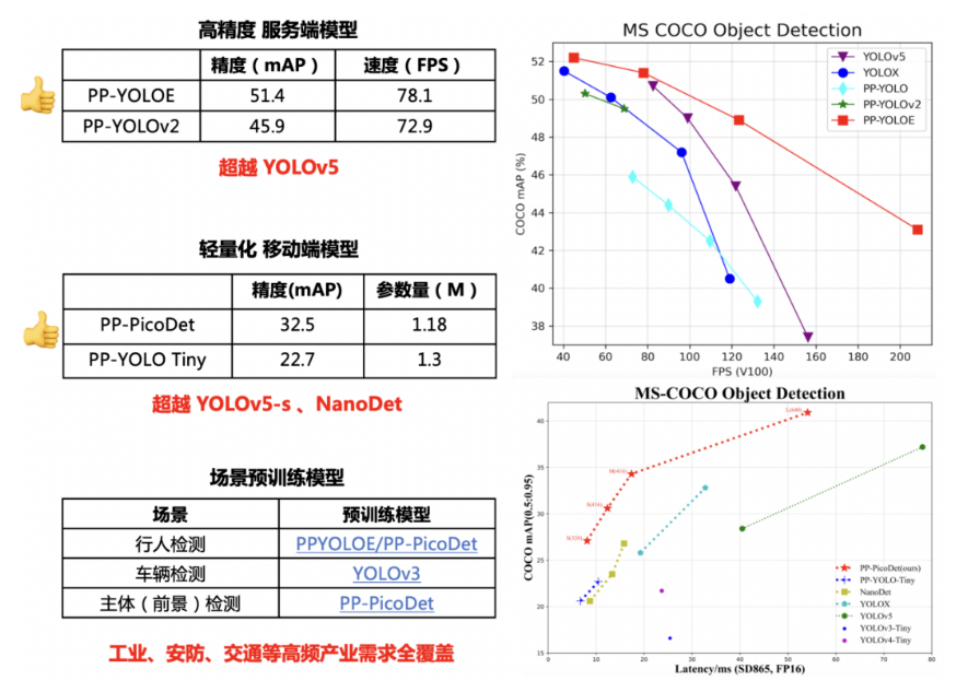 超越YOLOv5，0.7M超轻量，又好又快