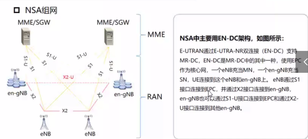 5g网络架构与组网部署 5g组网 Csdn博客