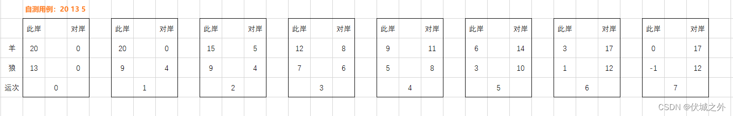 华为机试 - 羊、狼、农夫过河