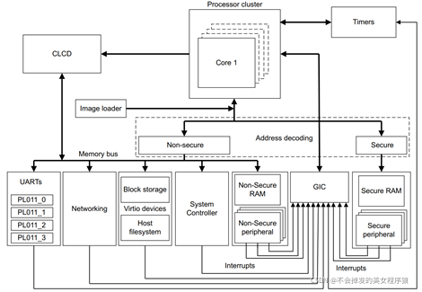 ARMv8-A基础(Foundation)平台框图