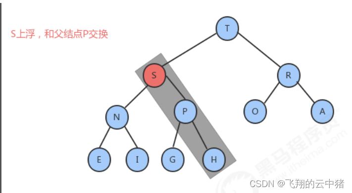 算法与数据结构（七）--堆