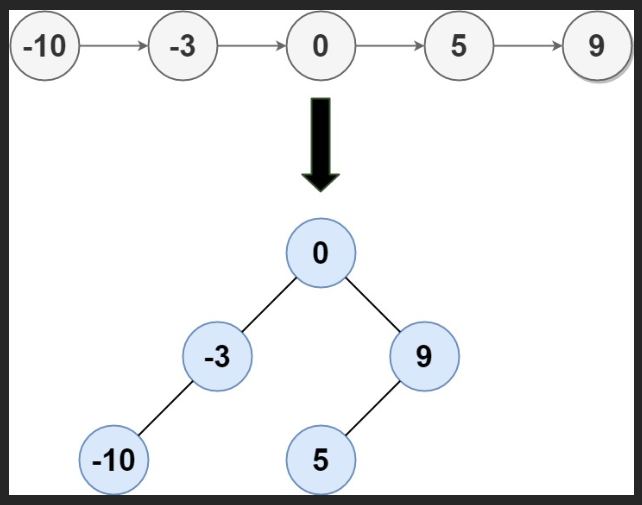 力扣：109. 有序链表转换二叉搜索树（Python3）