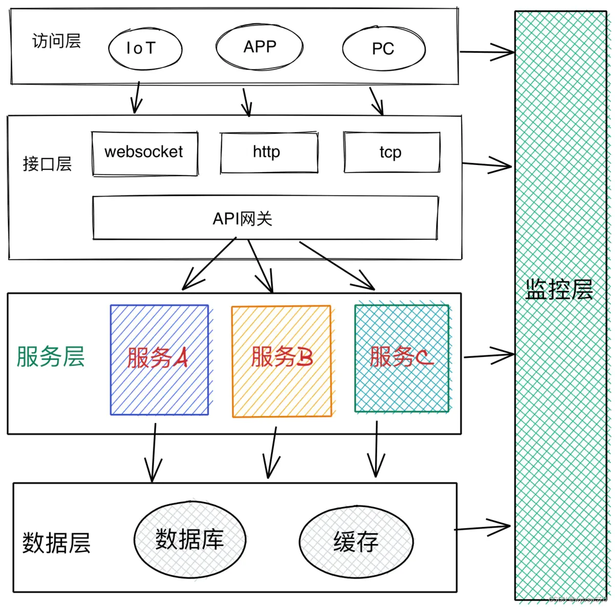 系统架构图