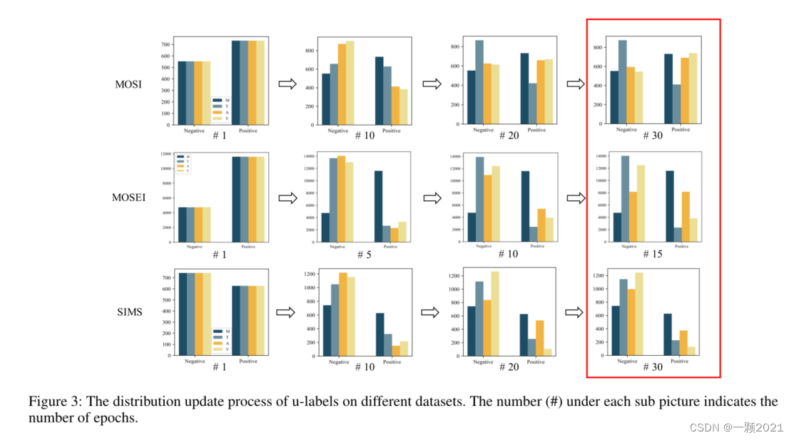 u标签在不同数据集上的分布更新过程。每个子图片下面的数字(#)表示epoch的数量。