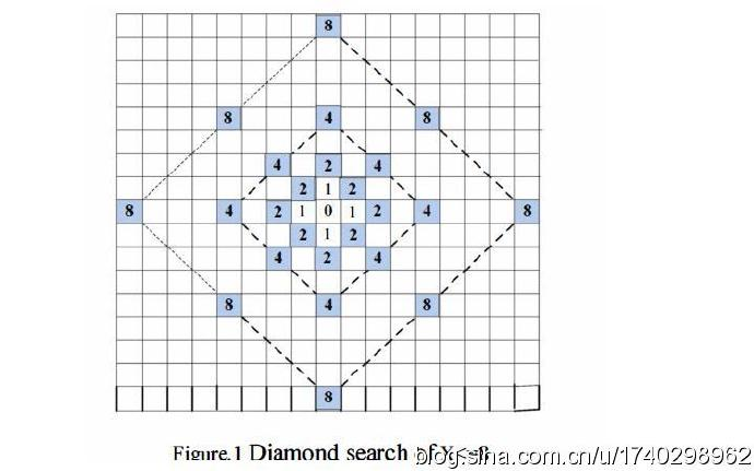 HM代码阅读5：快速大范围运动估计函数xTZSearch()与xTZ8PointDiaMondSearch()