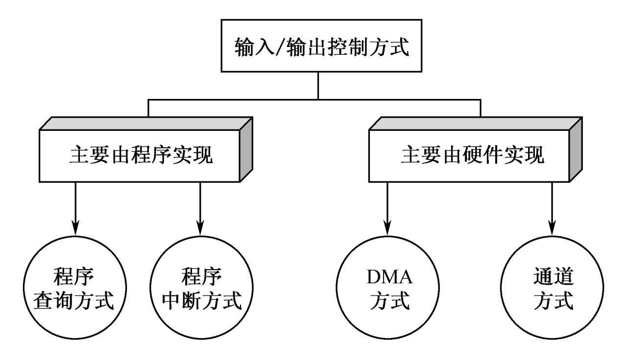 【计算机组成原理】第八章 输入输出系统