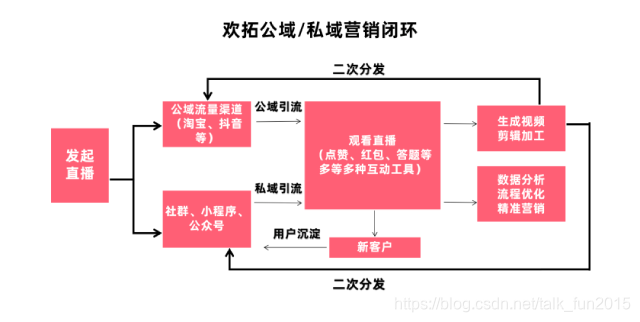 2021下半年企业直播发展趋势四大预测