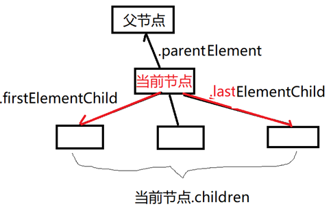 【DOM】DOM概述及DOM操作之如何查找元素_01