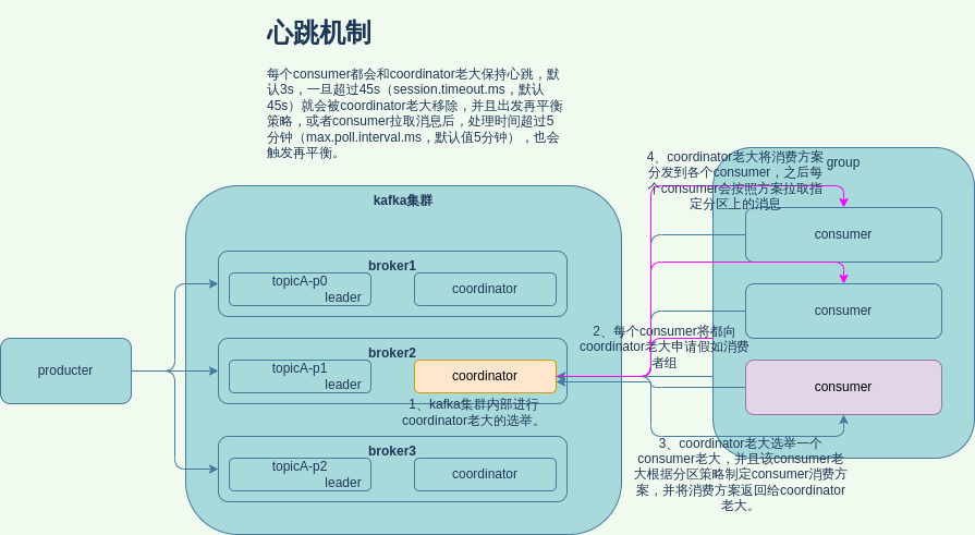 [外链图片转存失败,源站可能有防盗链机制,建议将图片保存下来直接上传(img-iUHlBbUF-1649484313457)(/home/huanzi/Desktop/kafka_消费者分区分配原理.png)]