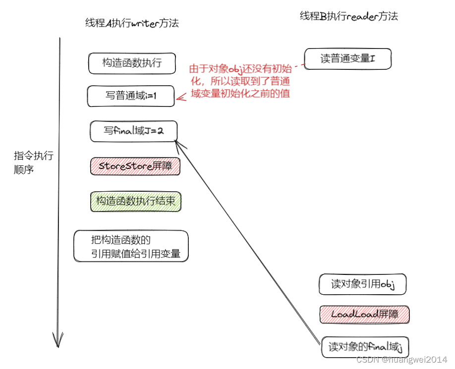 final域的内存语义