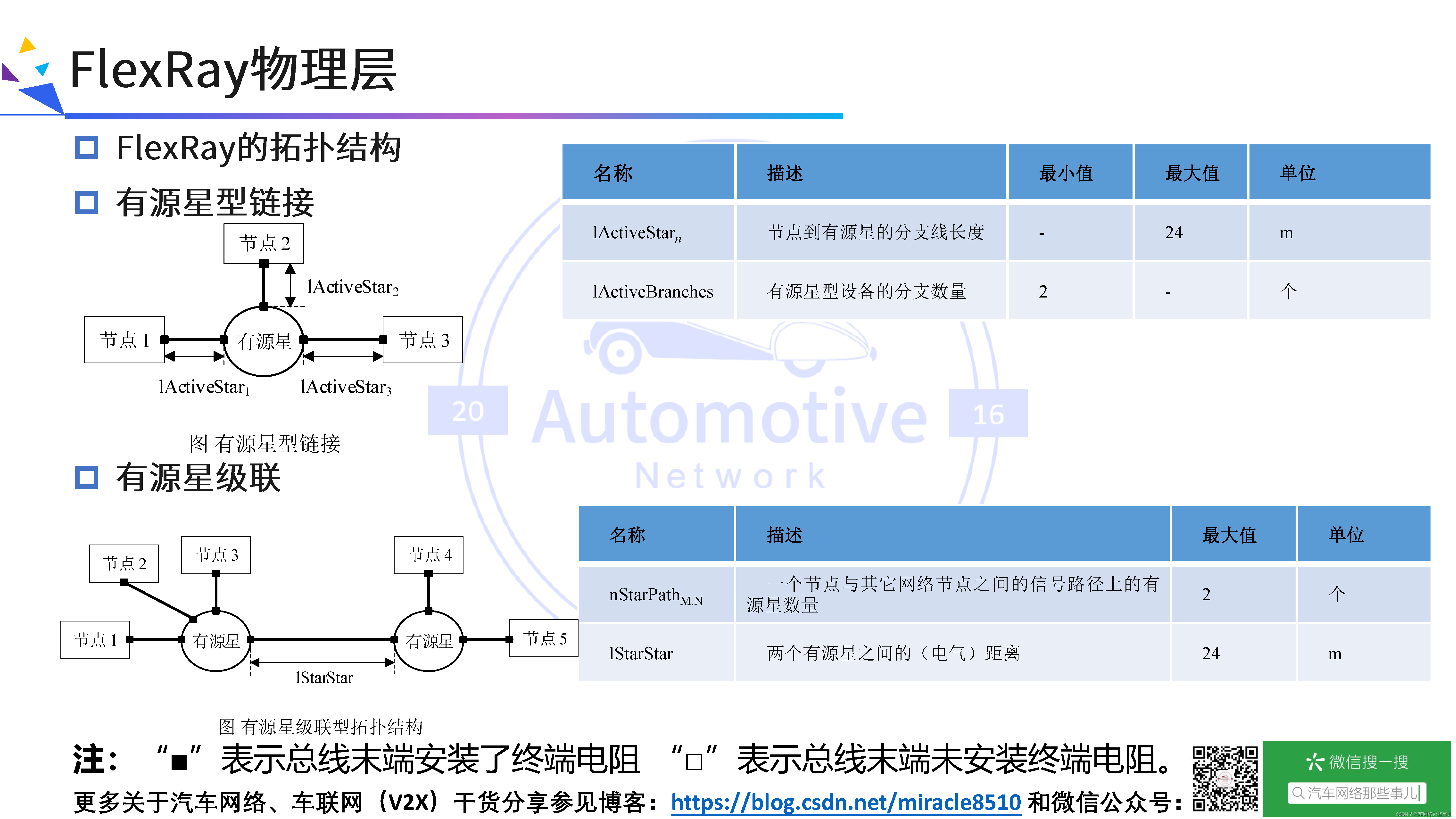 FlexRay总线协议快速入门、深度剖析与应用示例_flexray tp协议解析-CSDN博客
